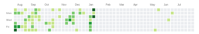 My GitHub Commit Log, across 365 days (source: github.com)