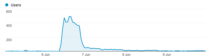 After the main burst of activity, my views were still higher than usual.