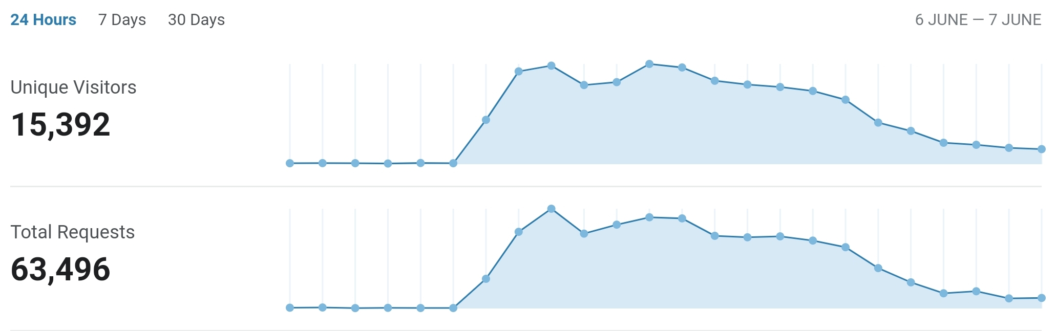 Cloudflare showed that the main bulk of activity was 15,000 unique users.