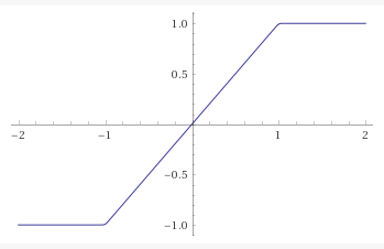 The graph of the function for n=100, plotted by Wolfram Alpha.